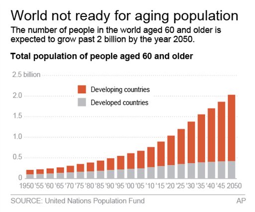 UN AGING 2050